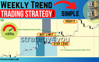 Simple Forex strategy «Weekly trend»