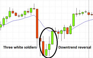 3 WHITE SOLDIERS [Price Action] Forex & Crypto Trading Strategy
