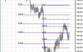 Trading system on the Fibonacci levels