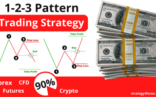 Pattern 1-2-3 [Forex & Crypto Trading Strategy]