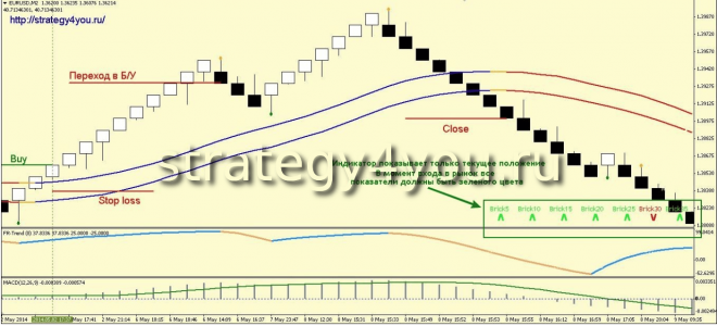 Forex strategy for the RENKO chart “FXR-Modern”