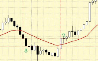 Forex Strategy «Sandwiches on three screens»