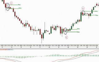 Forex strategies at the MACD and Inside Bar