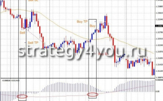 Forex Strategy «3 Bars»