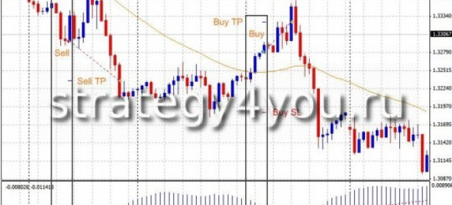 Forex Strategy «3 Bars»