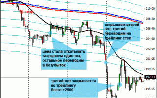 Forex Strategy «Wild River»