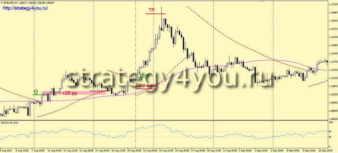 Forex strategy «500 +»