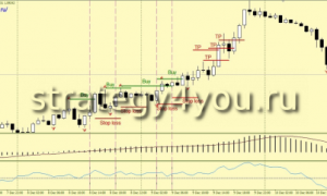 Strategy Forex «Moho»