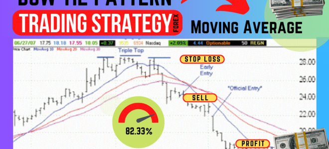Bow Tie Pattern [Moving Average Forex & Crypto Trading Strategy]