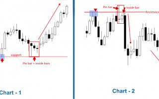 PIN BAR + INSIDE  BAR = Combination of patterns [New Signal Price Action]