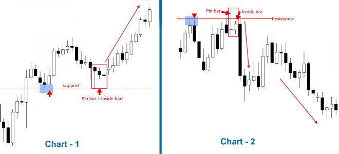 PIN BAR + INSIDE  BAR = Combination of patterns [New Signal Price Action]