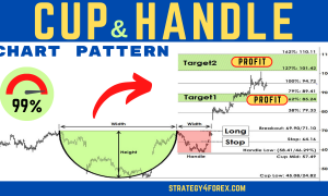 CUP with HANDLE Pattern [Forex & Crypto Trading Strategy]