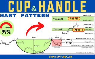 CUP with HANDLE Pattern [Forex & Crypto Trading Strategy]