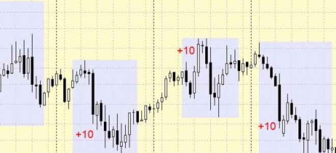 Improved Forex Strategy «10 points Per Day for EURUSD»