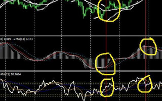 Forex Strategy on MACD + MA and PSAR