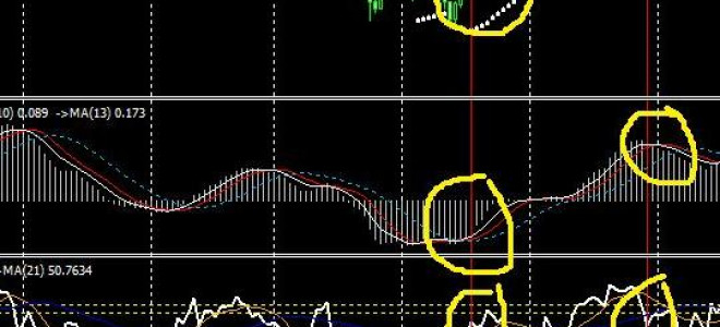 Forex Strategy on MACD + MA and PSAR