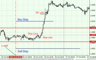 Forex Strategy for USDCHF