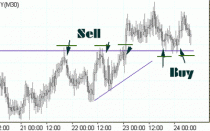 Forex Strategy «Trading on the levels of»