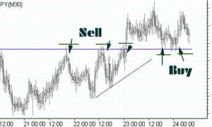 Forex Strategy «Trading on the levels of»