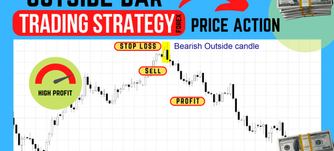 Outside Bar Price Action Pattern