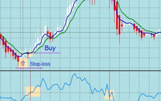 Simple indicators Forex strategy