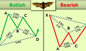 BAT Harmonic Pattern [Forex & Crypto Trading Strategy]