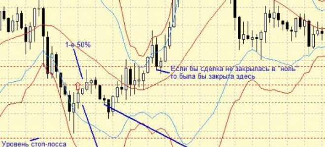 Forex Strategy «Intraday setting 100%»