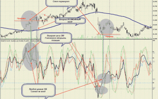 Forex Strategy to «Complex Indicators»