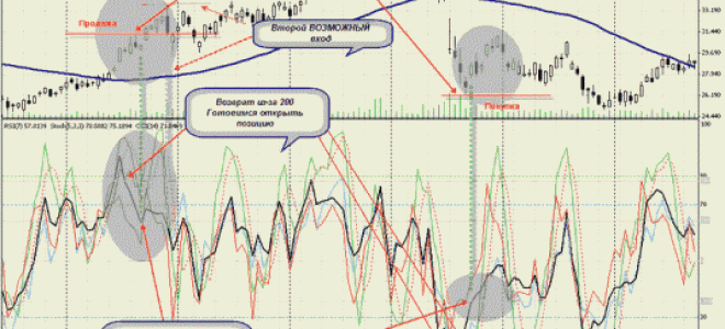 Forex Strategy to «Complex Indicators»