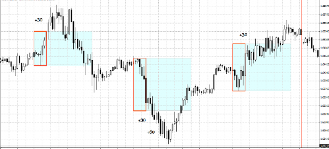 4-7 GMT Breakout Strategy Forex