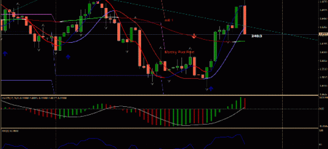 Forex Strategy on moving averages «Break the trend»