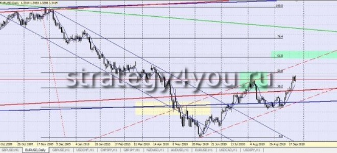 Forex Strategy in order to unlock Оrders