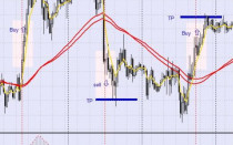 Forex trading strategy «Puria Method» [+ video + MT4 template]