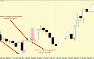 Forex & Crypto Strategy «Absorption with Confirmation»