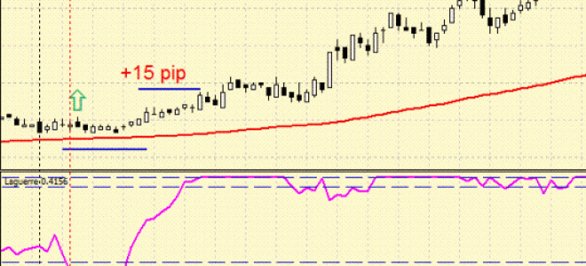 Forex Strategy «EMA + Laguerre + CCI»