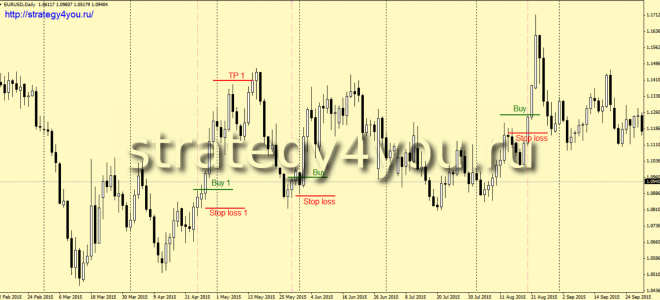 Forex strategy «Juicer»