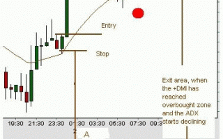 Forex Strategy on a combination of indicators ADX and PSAR
