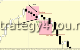 DAY X [Forex & Crypto Trading Strategy] based on Japanese candlestick signals