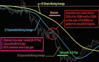Intraday Forex strategy for 5-min chart