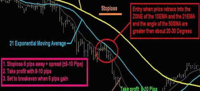 Intraday Forex strategy for 5-min chart