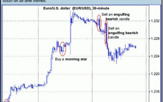 Forex Strategy at Candlestick Patterns