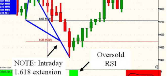 Forex strategies for RSI and Fibonacci extension 1.618