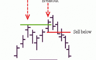 2B pattern: what is this graphic model, how to find it on the chart and trade