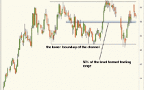 Strategy Forex «Trade of the mid-range»