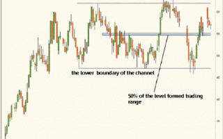 Strategy Forex «Trade of the mid-range»