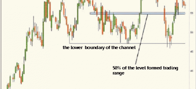 Forex Strategy «Trafficking of mid-range»