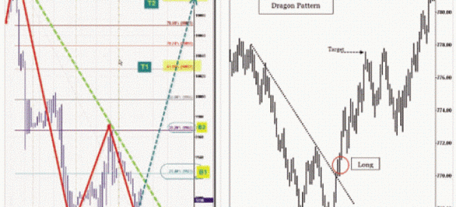 Pattern Dragon — [Simple Forex & Crypto Strategy]