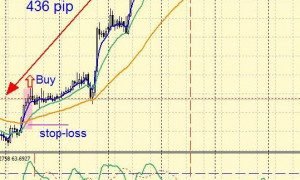 Forex Strategy for EMA (4 +13 +50) + Stochastic