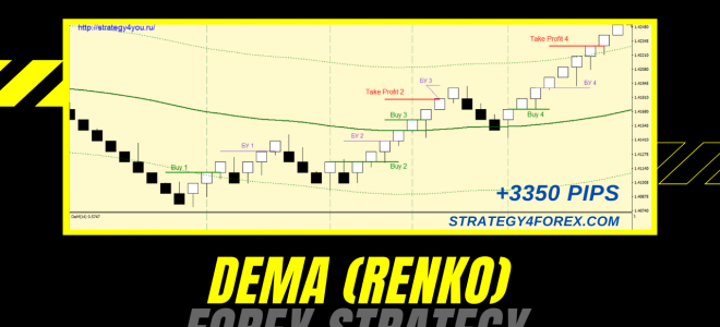 +3350 points — Forex strategy «DeMa (RENKO)» for USD/CAD