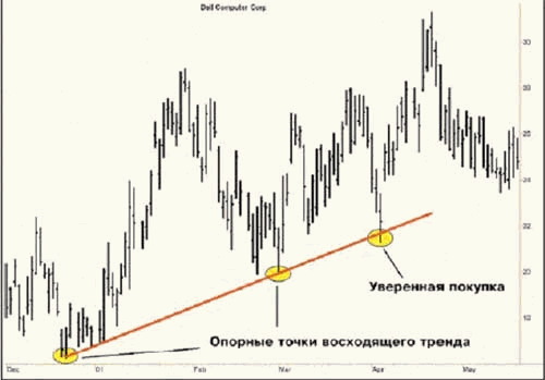 Forex Strategy "3 touch" - FOREX Strategies